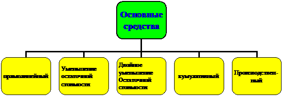 организационная диаграмма